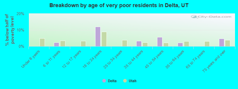 Breakdown by age of very poor residents in Delta, UT