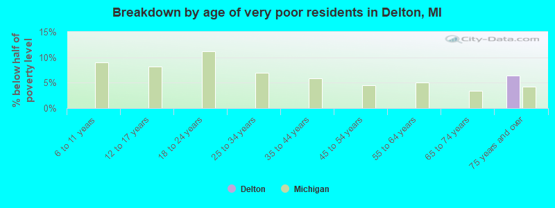 Breakdown by age of very poor residents in Delton, MI
