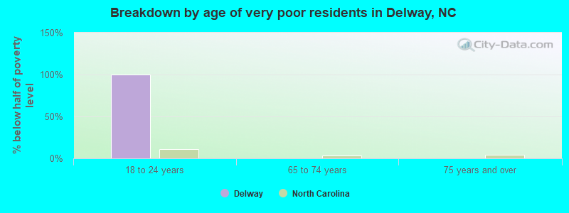Breakdown by age of very poor residents in Delway, NC