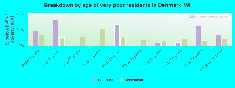 Breakdown by age of very poor residents in Denmark, WI
