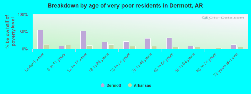 Breakdown by age of very poor residents in Dermott, AR