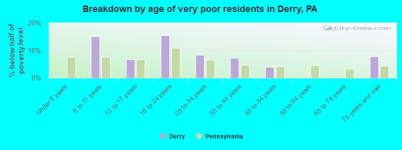 Breakdown by age of very poor residents in Derry, PA
