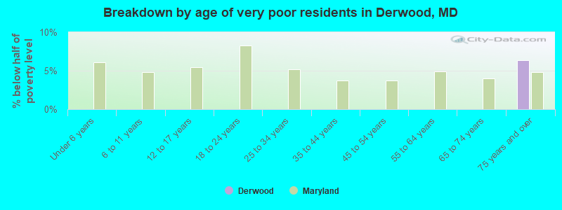 Breakdown by age of very poor residents in Derwood, MD