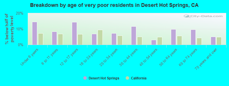 Breakdown by age of very poor residents in Desert Hot Springs, CA