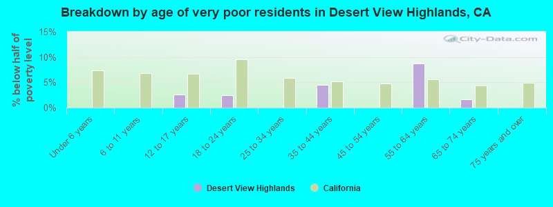 Breakdown by age of very poor residents in Desert View Highlands, CA