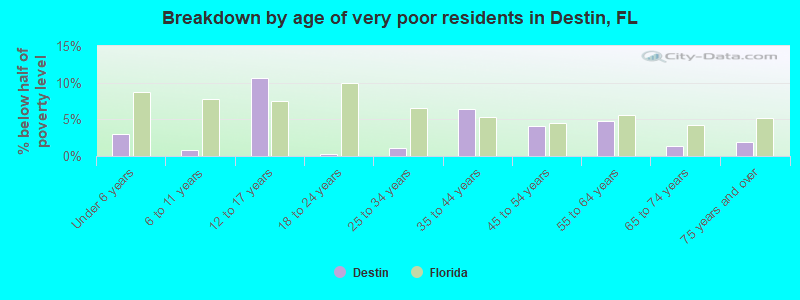 Breakdown by age of very poor residents in Destin, FL