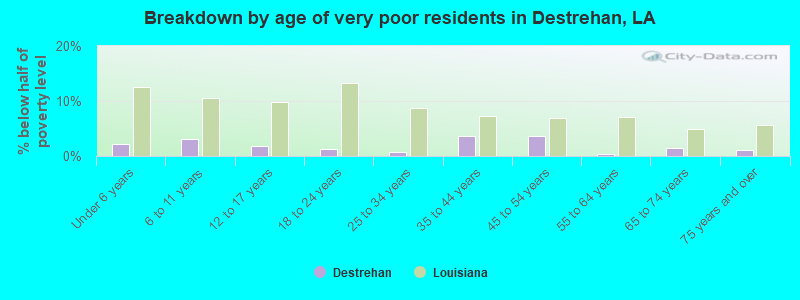 Breakdown by age of very poor residents in Destrehan, LA