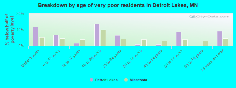 Breakdown by age of very poor residents in Detroit Lakes, MN