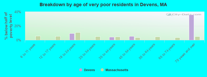 Breakdown by age of very poor residents in Devens, MA
