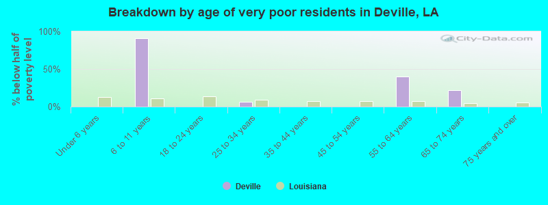 Breakdown by age of very poor residents in Deville, LA