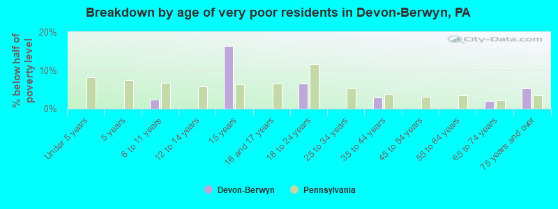 Breakdown by age of very poor residents in Devon-Berwyn, PA