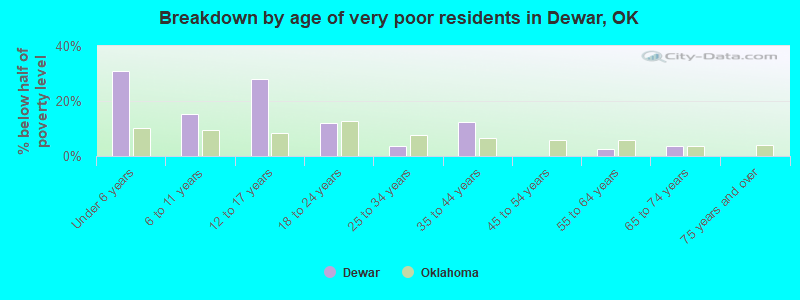 Breakdown by age of very poor residents in Dewar, OK