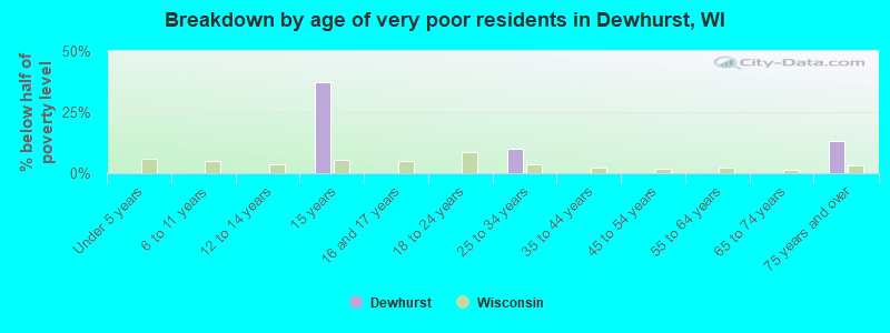 Breakdown by age of very poor residents in Dewhurst, WI