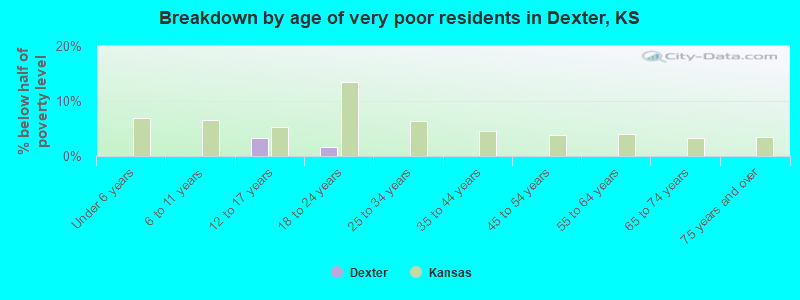 Breakdown by age of very poor residents in Dexter, KS