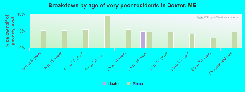 Breakdown by age of very poor residents in Dexter, ME