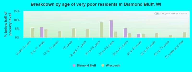 Breakdown by age of very poor residents in Diamond Bluff, WI