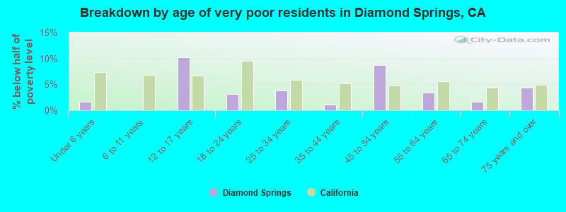 Breakdown by age of very poor residents in Diamond Springs, CA