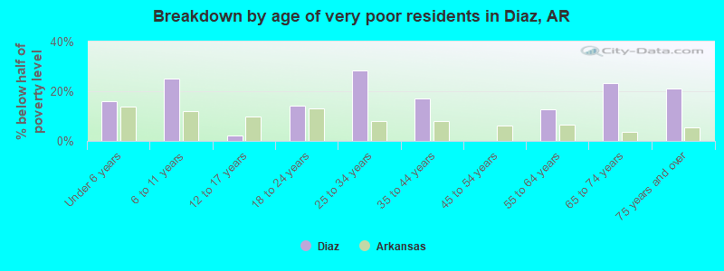 Breakdown by age of very poor residents in Diaz, AR