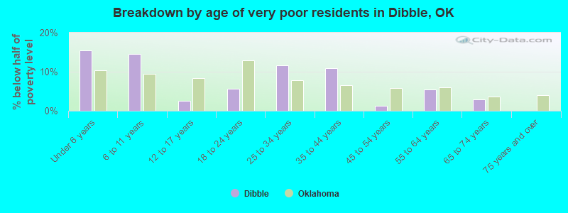 Breakdown by age of very poor residents in Dibble, OK