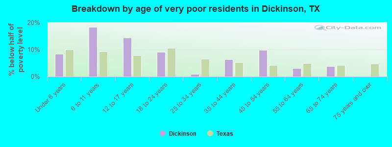 Breakdown by age of very poor residents in Dickinson, TX