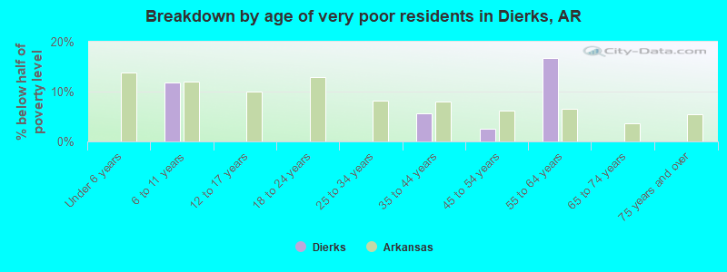 Breakdown by age of very poor residents in Dierks, AR
