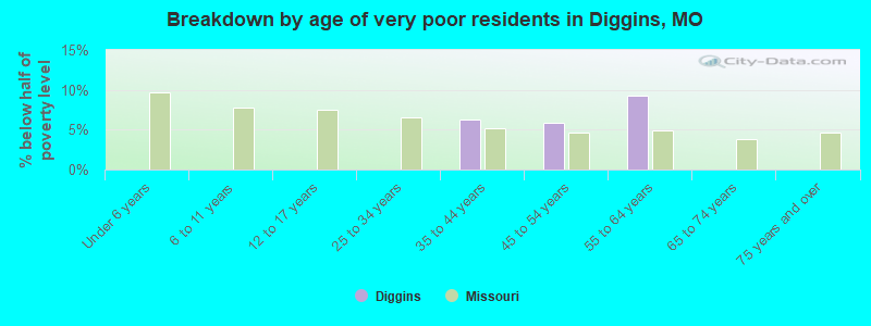 Breakdown by age of very poor residents in Diggins, MO
