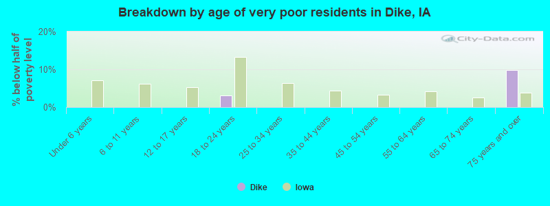 Breakdown by age of very poor residents in Dike, IA