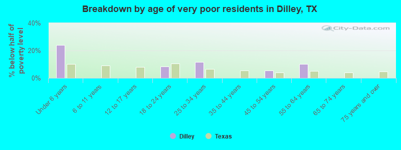Breakdown by age of very poor residents in Dilley, TX