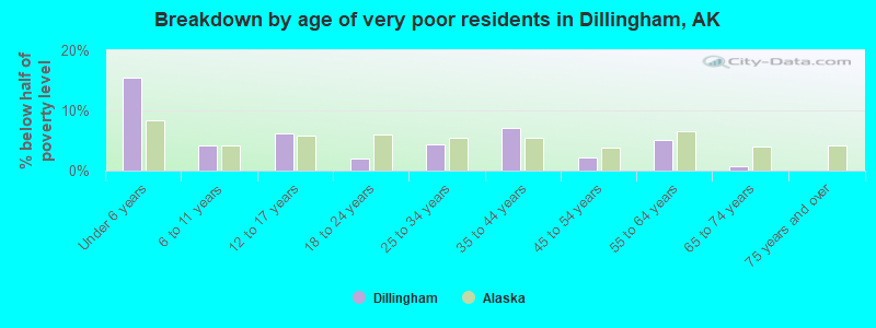 Breakdown by age of very poor residents in Dillingham, AK