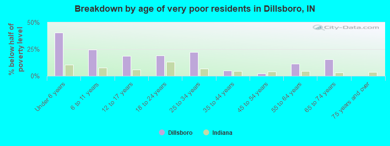 Breakdown by age of very poor residents in Dillsboro, IN