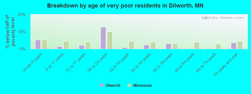 Breakdown by age of very poor residents in Dilworth, MN