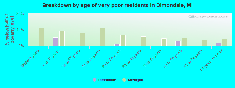 Breakdown by age of very poor residents in Dimondale, MI