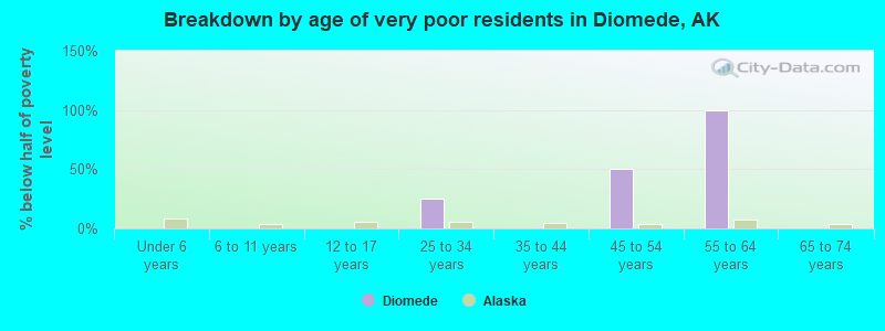 Breakdown by age of very poor residents in Diomede, AK