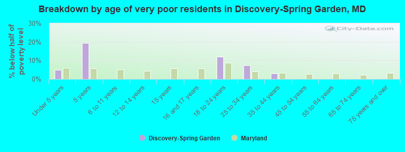 Breakdown by age of very poor residents in Discovery-Spring Garden, MD
