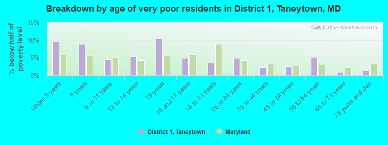 Breakdown by age of very poor residents in District 1, Taneytown, MD