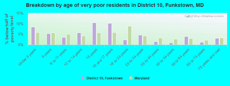 Breakdown by age of very poor residents in District 10, Funkstown, MD