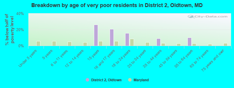Breakdown by age of very poor residents in District 2, Oldtown, MD