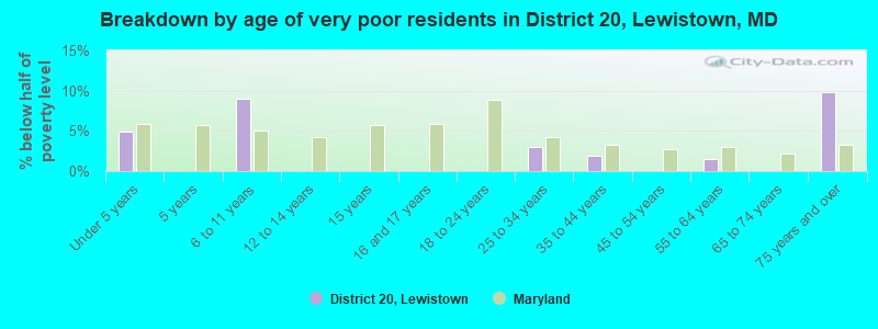 Breakdown by age of very poor residents in District 20, Lewistown, MD