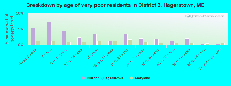 Breakdown by age of very poor residents in District 3, Hagerstown, MD