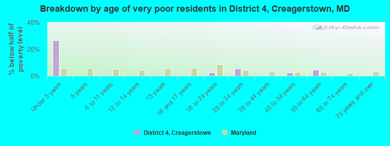 Breakdown by age of very poor residents in District 4, Creagerstown, MD