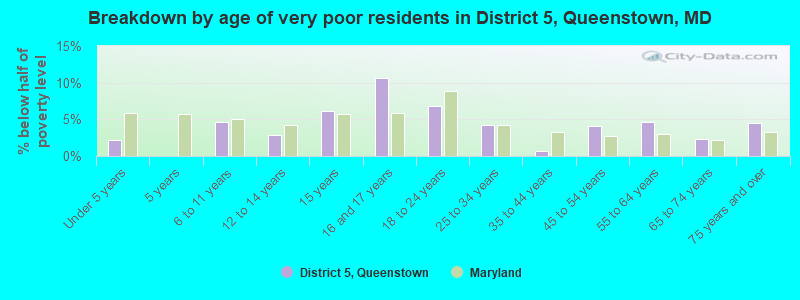 Breakdown by age of very poor residents in District 5, Queenstown, MD