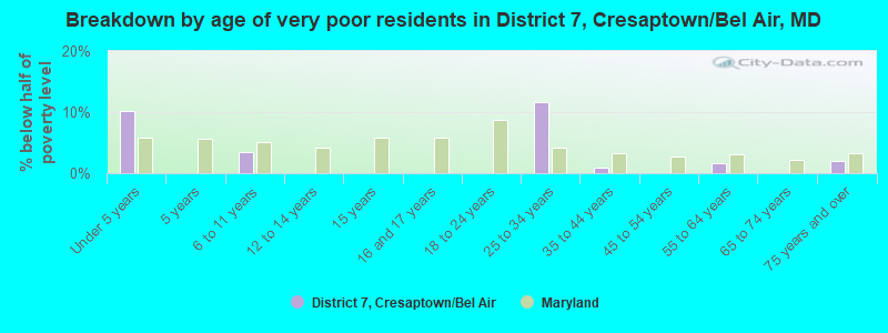 Breakdown by age of very poor residents in District 7, Cresaptown/Bel Air, MD