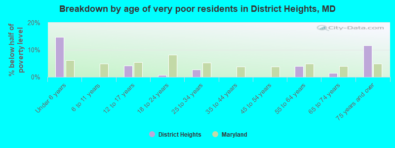 Breakdown by age of very poor residents in District Heights, MD