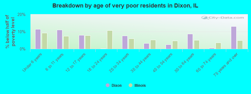 Breakdown by age of very poor residents in Dixon, IL