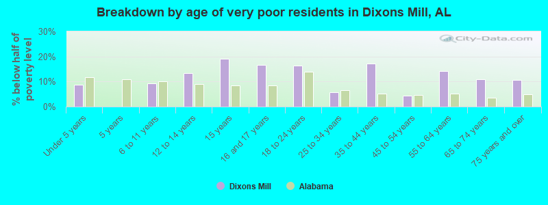 Breakdown by age of very poor residents in Dixons Mill, AL