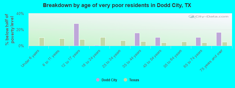 Breakdown by age of very poor residents in Dodd City, TX