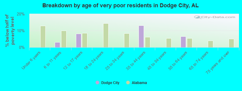 Breakdown by age of very poor residents in Dodge City, AL
