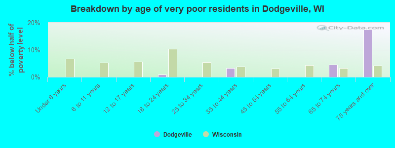 Breakdown by age of very poor residents in Dodgeville, WI