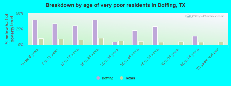 Breakdown by age of very poor residents in Doffing, TX