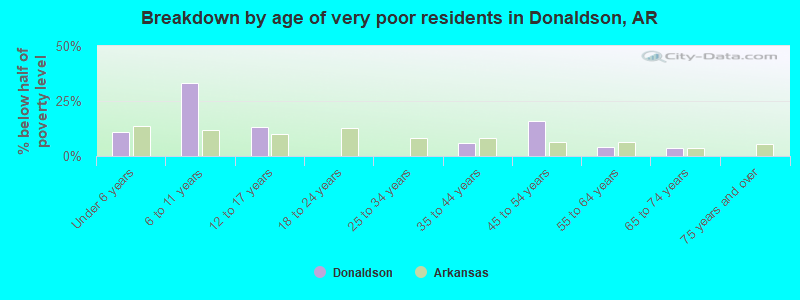 Breakdown by age of very poor residents in Donaldson, AR